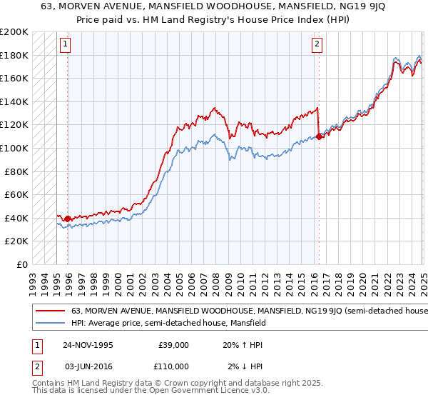 63, MORVEN AVENUE, MANSFIELD WOODHOUSE, MANSFIELD, NG19 9JQ: Price paid vs HM Land Registry's House Price Index