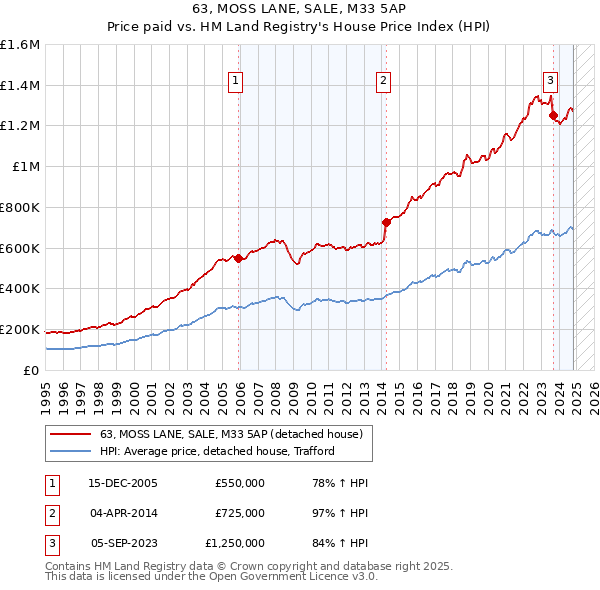 63, MOSS LANE, SALE, M33 5AP: Price paid vs HM Land Registry's House Price Index