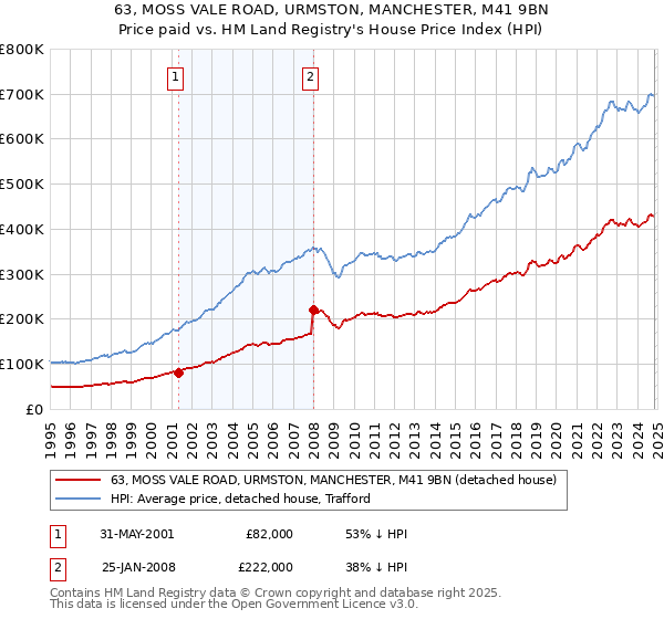 63, MOSS VALE ROAD, URMSTON, MANCHESTER, M41 9BN: Price paid vs HM Land Registry's House Price Index