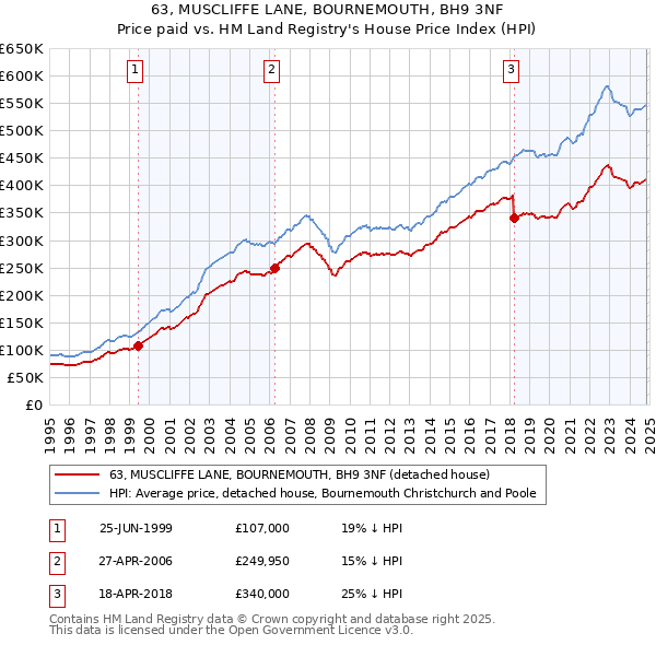 63, MUSCLIFFE LANE, BOURNEMOUTH, BH9 3NF: Price paid vs HM Land Registry's House Price Index