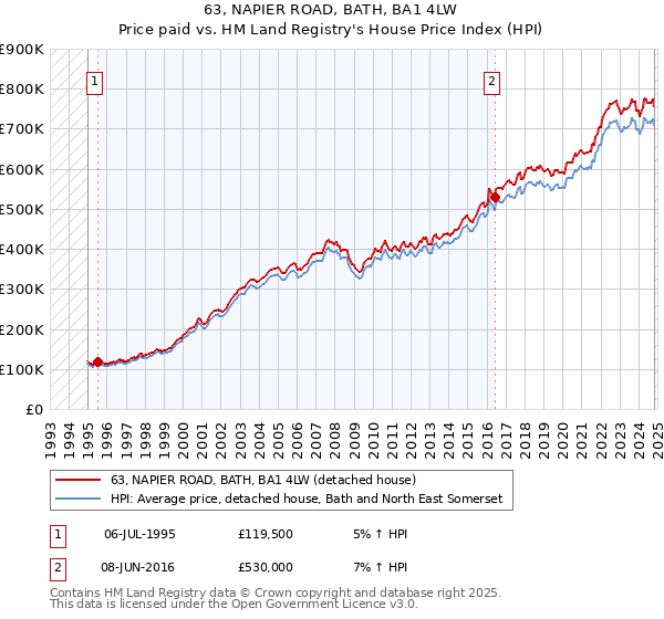 63, NAPIER ROAD, BATH, BA1 4LW: Price paid vs HM Land Registry's House Price Index