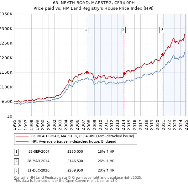 63, NEATH ROAD, MAESTEG, CF34 9PH: Price paid vs HM Land Registry's House Price Index