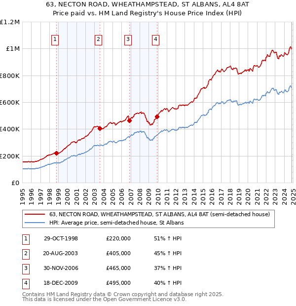 63, NECTON ROAD, WHEATHAMPSTEAD, ST ALBANS, AL4 8AT: Price paid vs HM Land Registry's House Price Index