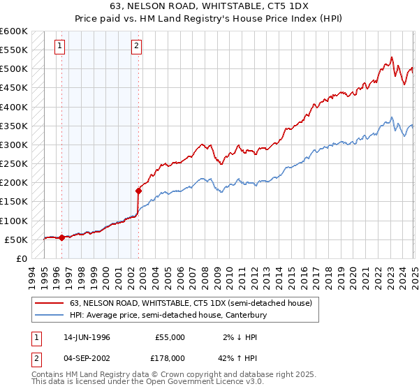 63, NELSON ROAD, WHITSTABLE, CT5 1DX: Price paid vs HM Land Registry's House Price Index