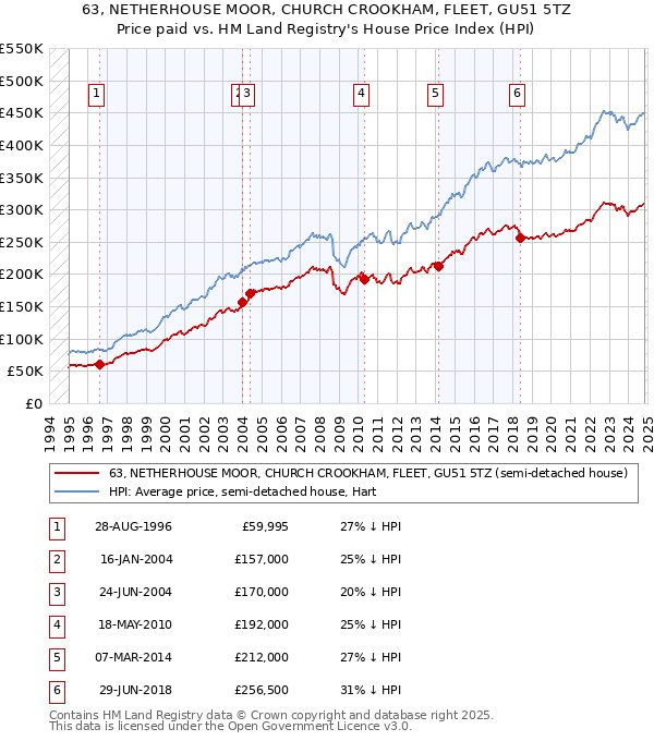 63, NETHERHOUSE MOOR, CHURCH CROOKHAM, FLEET, GU51 5TZ: Price paid vs HM Land Registry's House Price Index