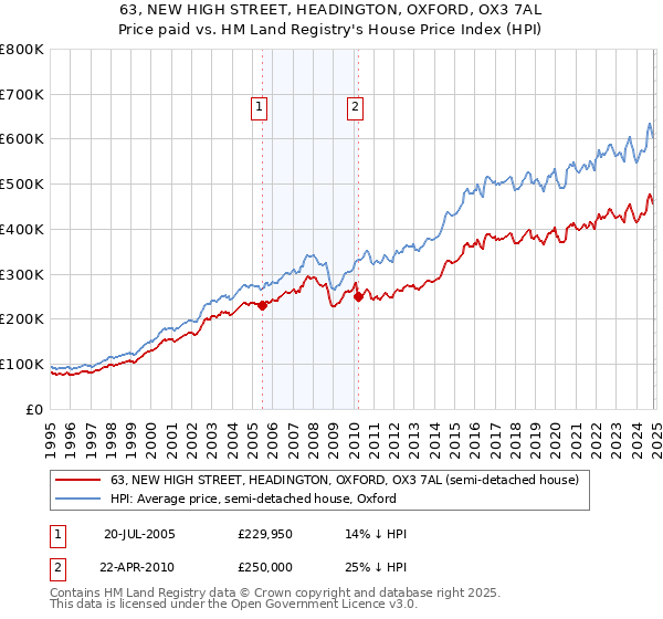 63, NEW HIGH STREET, HEADINGTON, OXFORD, OX3 7AL: Price paid vs HM Land Registry's House Price Index