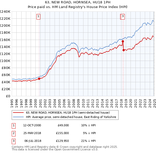 63, NEW ROAD, HORNSEA, HU18 1PH: Price paid vs HM Land Registry's House Price Index