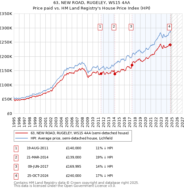 63, NEW ROAD, RUGELEY, WS15 4AA: Price paid vs HM Land Registry's House Price Index