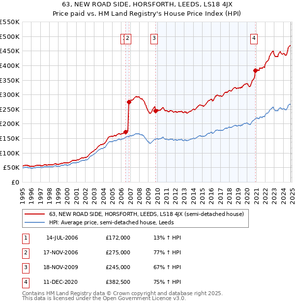 63, NEW ROAD SIDE, HORSFORTH, LEEDS, LS18 4JX: Price paid vs HM Land Registry's House Price Index