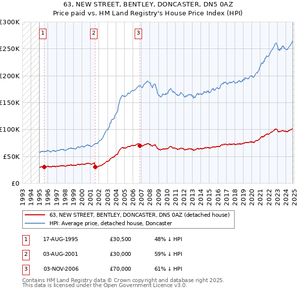 63, NEW STREET, BENTLEY, DONCASTER, DN5 0AZ: Price paid vs HM Land Registry's House Price Index