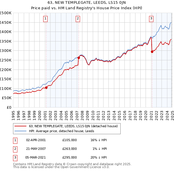 63, NEW TEMPLEGATE, LEEDS, LS15 0JN: Price paid vs HM Land Registry's House Price Index