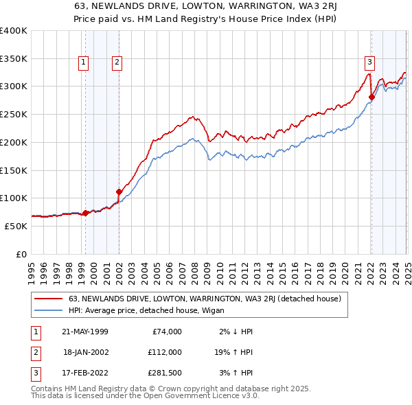 63, NEWLANDS DRIVE, LOWTON, WARRINGTON, WA3 2RJ: Price paid vs HM Land Registry's House Price Index