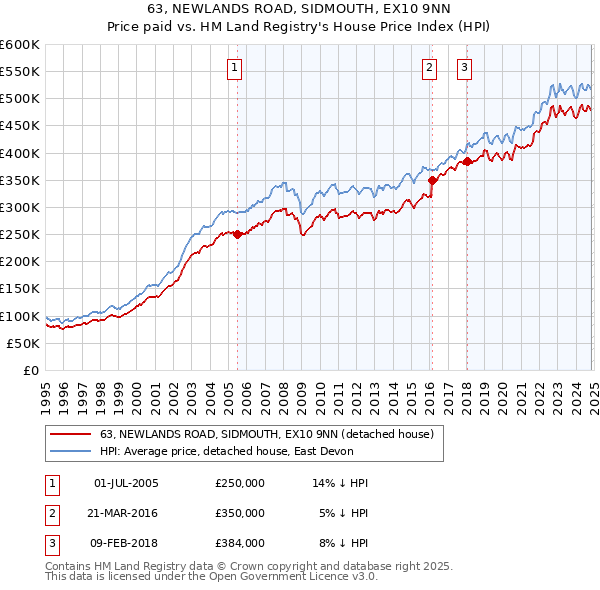 63, NEWLANDS ROAD, SIDMOUTH, EX10 9NN: Price paid vs HM Land Registry's House Price Index