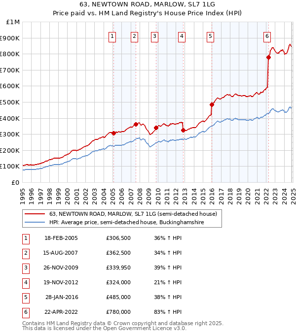 63, NEWTOWN ROAD, MARLOW, SL7 1LG: Price paid vs HM Land Registry's House Price Index