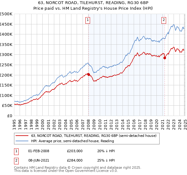 63, NORCOT ROAD, TILEHURST, READING, RG30 6BP: Price paid vs HM Land Registry's House Price Index