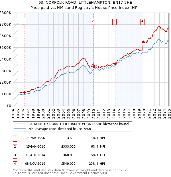 63, NORFOLK ROAD, LITTLEHAMPTON, BN17 5HE: Price paid vs HM Land Registry's House Price Index