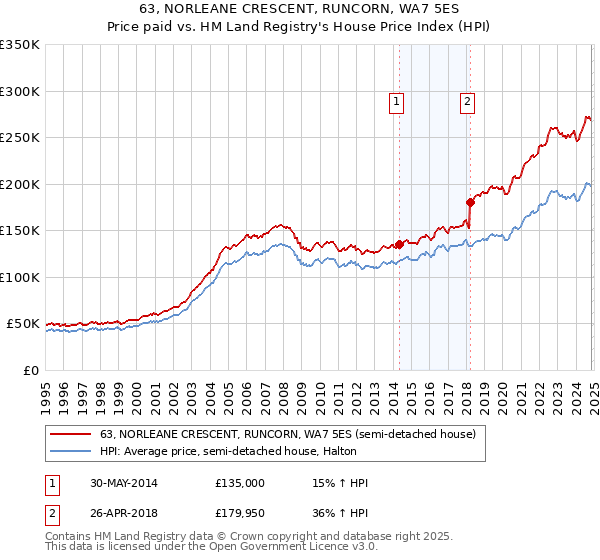 63, NORLEANE CRESCENT, RUNCORN, WA7 5ES: Price paid vs HM Land Registry's House Price Index