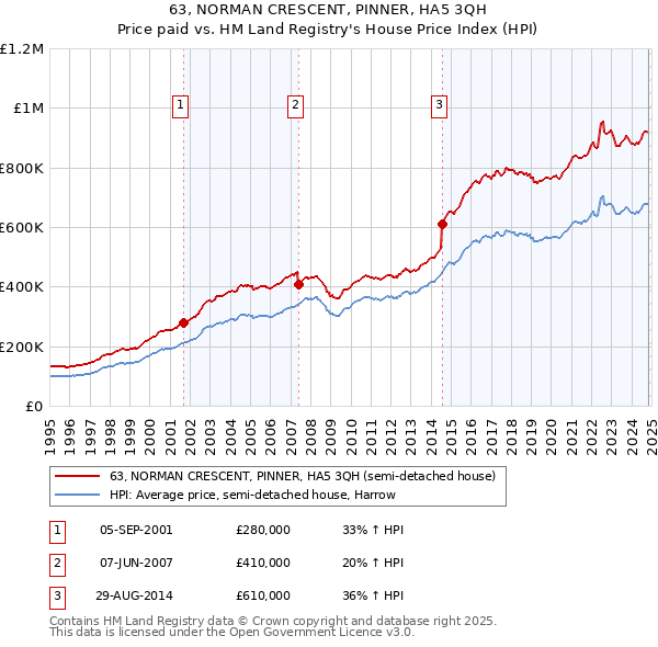 63, NORMAN CRESCENT, PINNER, HA5 3QH: Price paid vs HM Land Registry's House Price Index