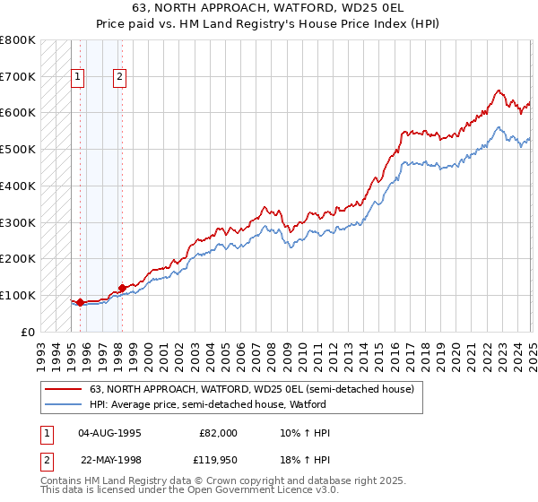 63, NORTH APPROACH, WATFORD, WD25 0EL: Price paid vs HM Land Registry's House Price Index