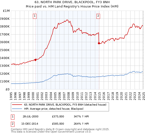 63, NORTH PARK DRIVE, BLACKPOOL, FY3 8NH: Price paid vs HM Land Registry's House Price Index