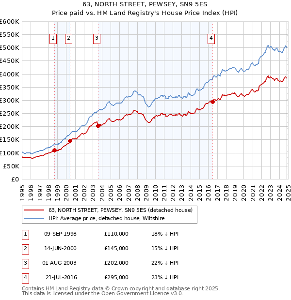 63, NORTH STREET, PEWSEY, SN9 5ES: Price paid vs HM Land Registry's House Price Index