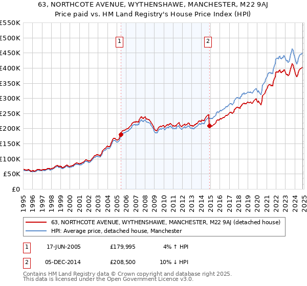 63, NORTHCOTE AVENUE, WYTHENSHAWE, MANCHESTER, M22 9AJ: Price paid vs HM Land Registry's House Price Index