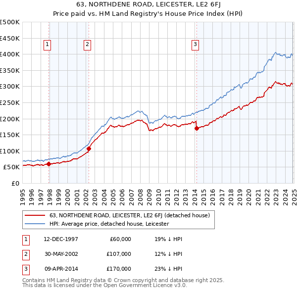 63, NORTHDENE ROAD, LEICESTER, LE2 6FJ: Price paid vs HM Land Registry's House Price Index