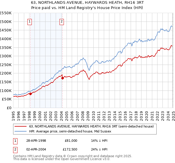 63, NORTHLANDS AVENUE, HAYWARDS HEATH, RH16 3RT: Price paid vs HM Land Registry's House Price Index