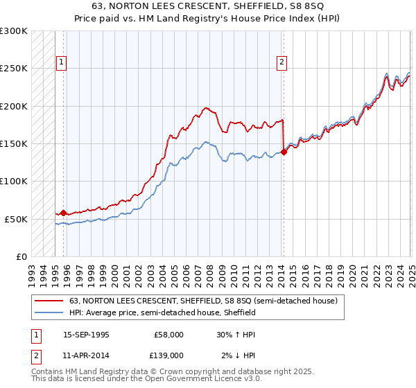 63, NORTON LEES CRESCENT, SHEFFIELD, S8 8SQ: Price paid vs HM Land Registry's House Price Index