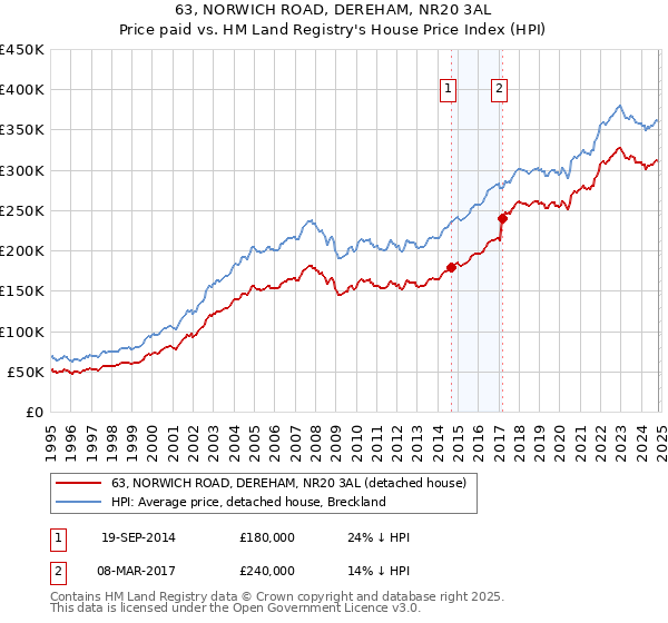 63, NORWICH ROAD, DEREHAM, NR20 3AL: Price paid vs HM Land Registry's House Price Index