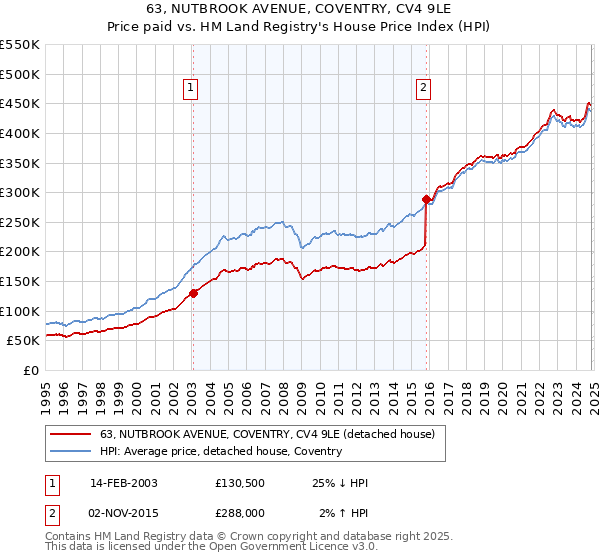 63, NUTBROOK AVENUE, COVENTRY, CV4 9LE: Price paid vs HM Land Registry's House Price Index