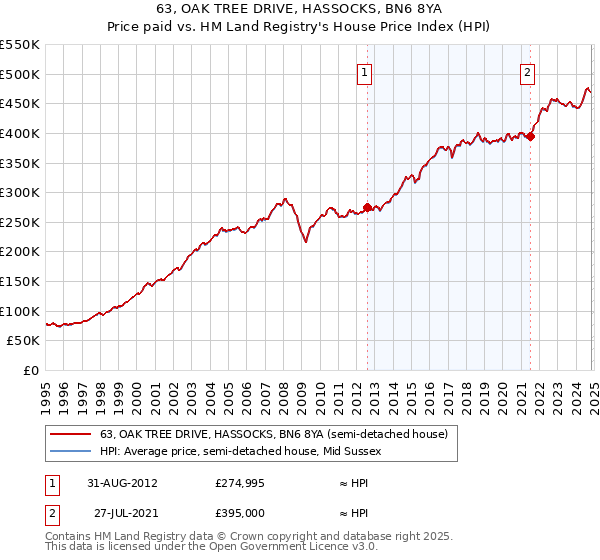 63, OAK TREE DRIVE, HASSOCKS, BN6 8YA: Price paid vs HM Land Registry's House Price Index