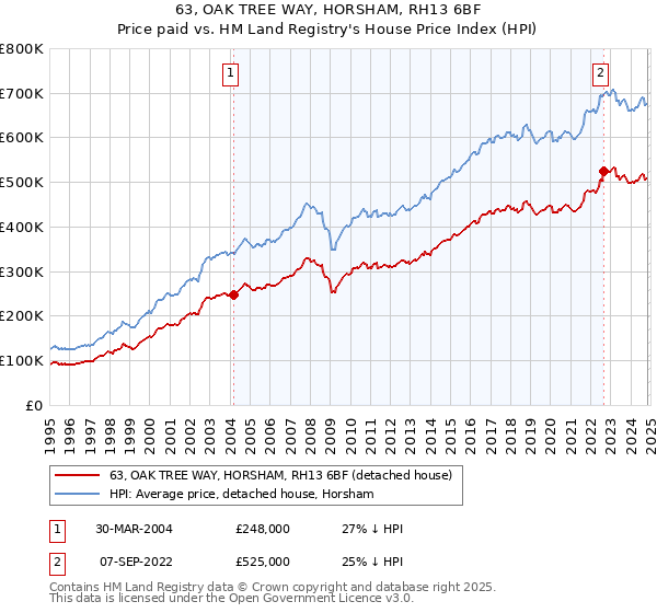 63, OAK TREE WAY, HORSHAM, RH13 6BF: Price paid vs HM Land Registry's House Price Index