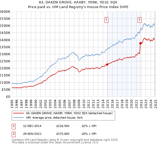 63, OAKEN GROVE, HAXBY, YORK, YO32 3QX: Price paid vs HM Land Registry's House Price Index