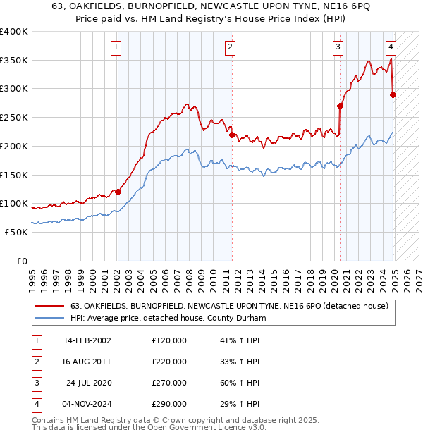 63, OAKFIELDS, BURNOPFIELD, NEWCASTLE UPON TYNE, NE16 6PQ: Price paid vs HM Land Registry's House Price Index