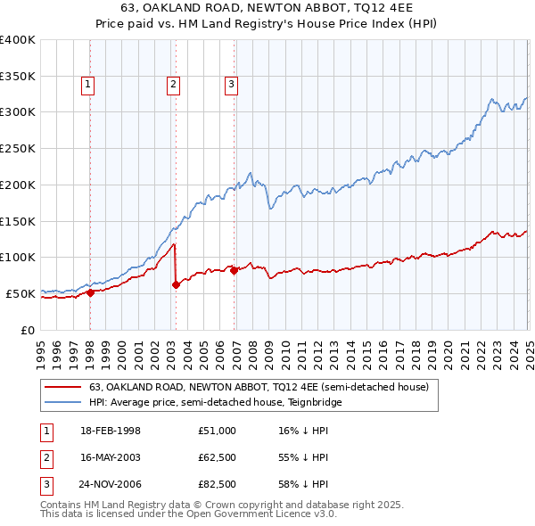 63, OAKLAND ROAD, NEWTON ABBOT, TQ12 4EE: Price paid vs HM Land Registry's House Price Index