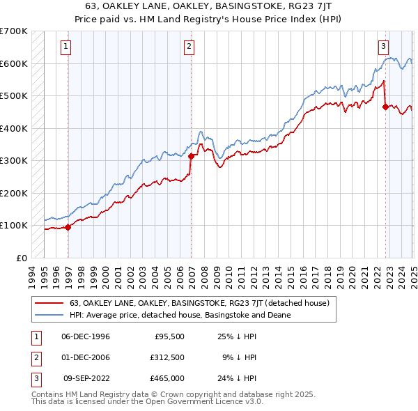 63, OAKLEY LANE, OAKLEY, BASINGSTOKE, RG23 7JT: Price paid vs HM Land Registry's House Price Index