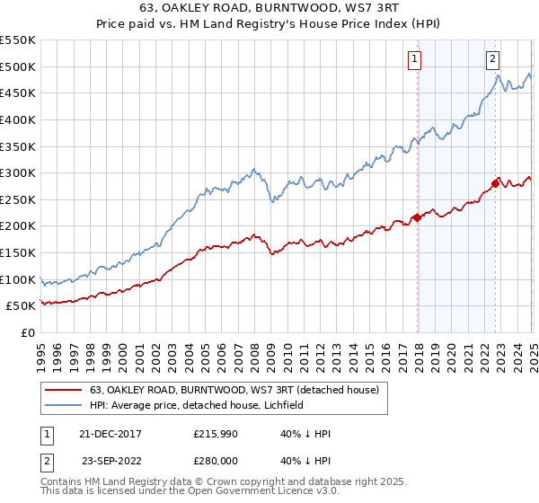 63, OAKLEY ROAD, BURNTWOOD, WS7 3RT: Price paid vs HM Land Registry's House Price Index