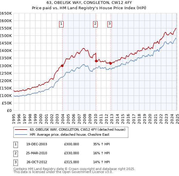 63, OBELISK WAY, CONGLETON, CW12 4FY: Price paid vs HM Land Registry's House Price Index