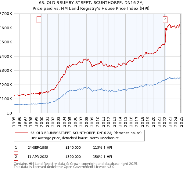 63, OLD BRUMBY STREET, SCUNTHORPE, DN16 2AJ: Price paid vs HM Land Registry's House Price Index