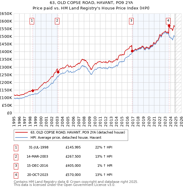 63, OLD COPSE ROAD, HAVANT, PO9 2YA: Price paid vs HM Land Registry's House Price Index