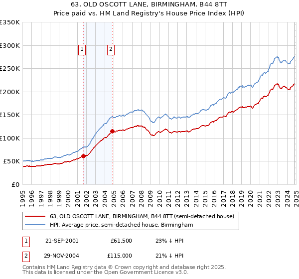 63, OLD OSCOTT LANE, BIRMINGHAM, B44 8TT: Price paid vs HM Land Registry's House Price Index