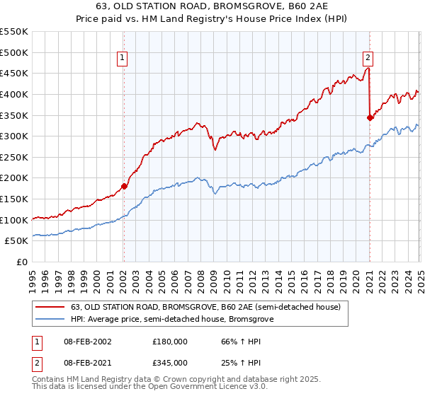 63, OLD STATION ROAD, BROMSGROVE, B60 2AE: Price paid vs HM Land Registry's House Price Index