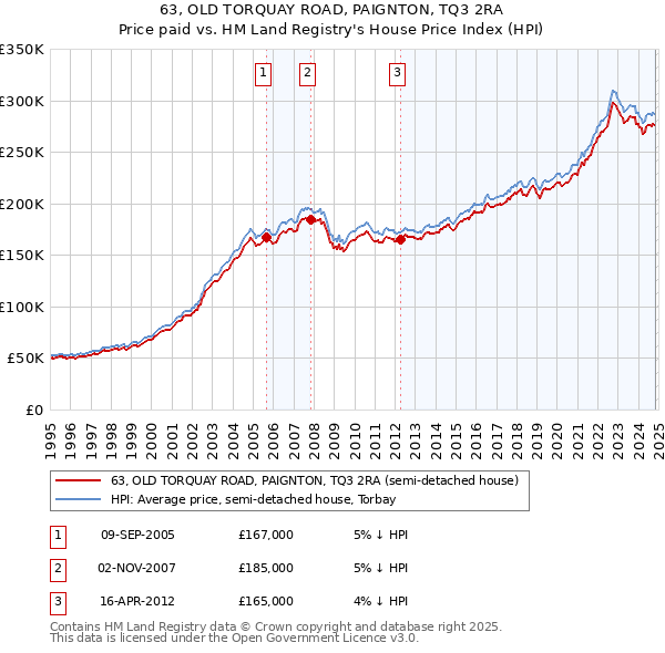 63, OLD TORQUAY ROAD, PAIGNTON, TQ3 2RA: Price paid vs HM Land Registry's House Price Index