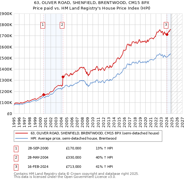 63, OLIVER ROAD, SHENFIELD, BRENTWOOD, CM15 8PX: Price paid vs HM Land Registry's House Price Index