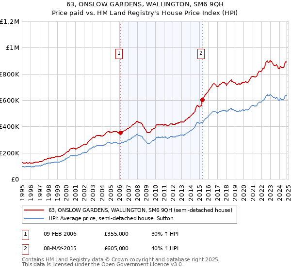 63, ONSLOW GARDENS, WALLINGTON, SM6 9QH: Price paid vs HM Land Registry's House Price Index