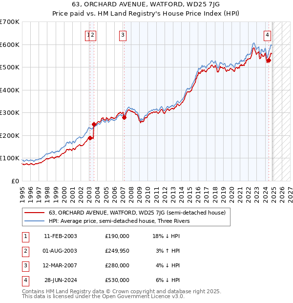 63, ORCHARD AVENUE, WATFORD, WD25 7JG: Price paid vs HM Land Registry's House Price Index