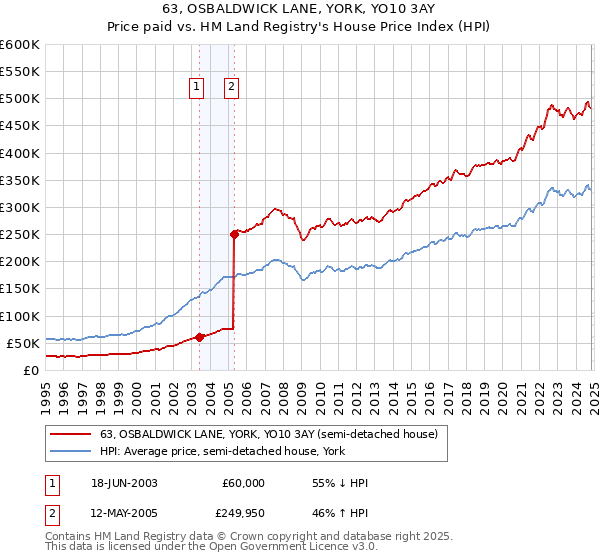 63, OSBALDWICK LANE, YORK, YO10 3AY: Price paid vs HM Land Registry's House Price Index