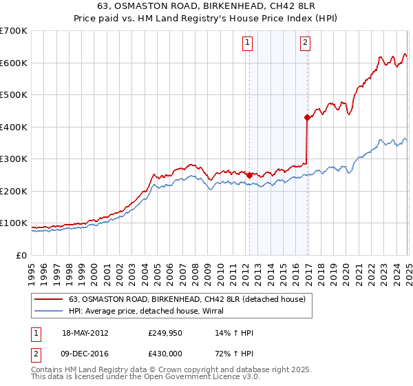 63, OSMASTON ROAD, BIRKENHEAD, CH42 8LR: Price paid vs HM Land Registry's House Price Index