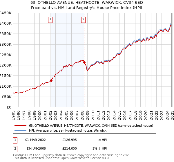 63, OTHELLO AVENUE, HEATHCOTE, WARWICK, CV34 6ED: Price paid vs HM Land Registry's House Price Index